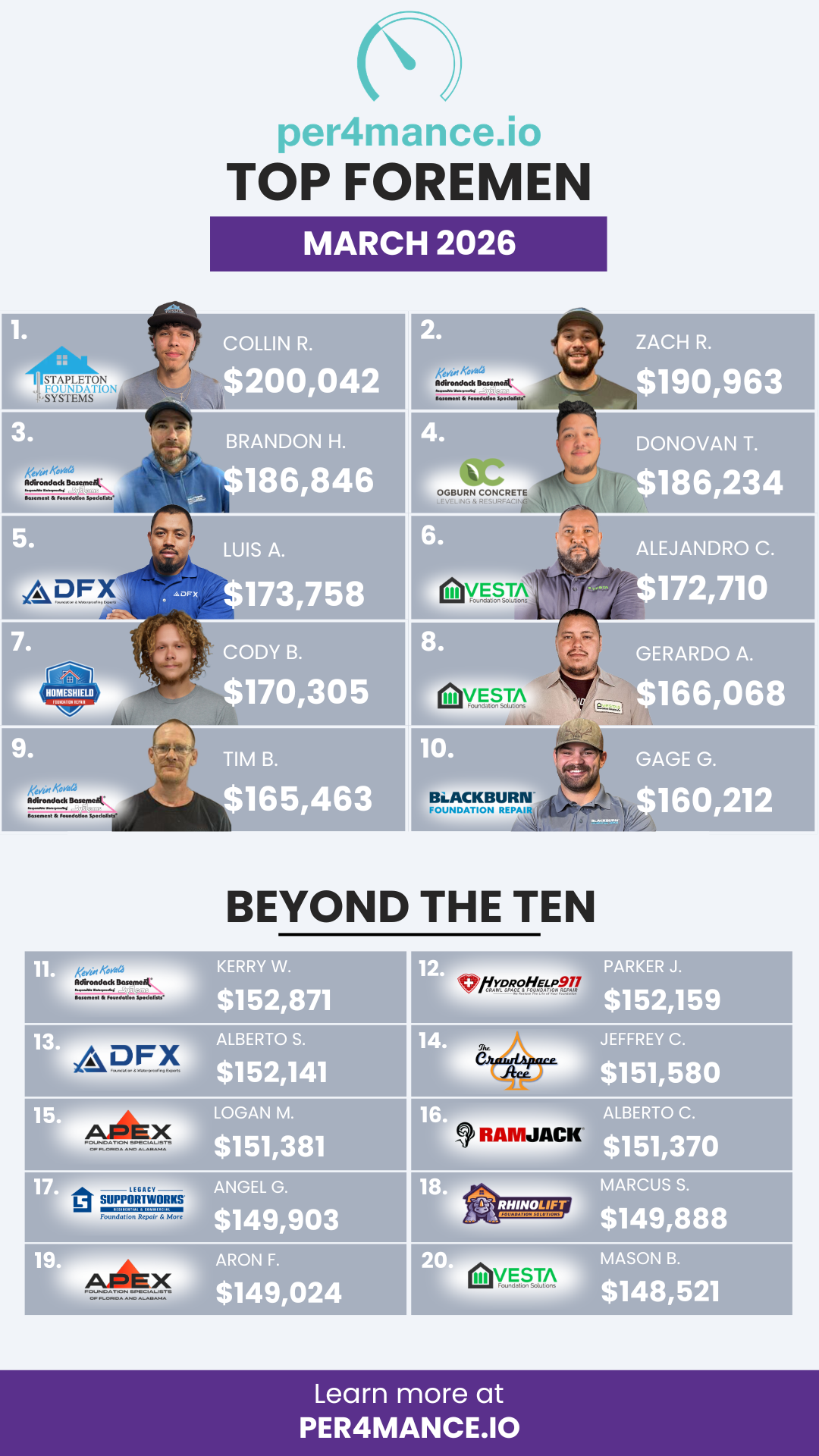 (Bulk 1) (Bulk 1) 2026 Top Ten Foreman - February